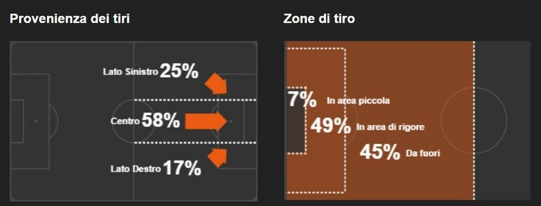La concentrazione dei tiri della squadra di Rudi Garcia