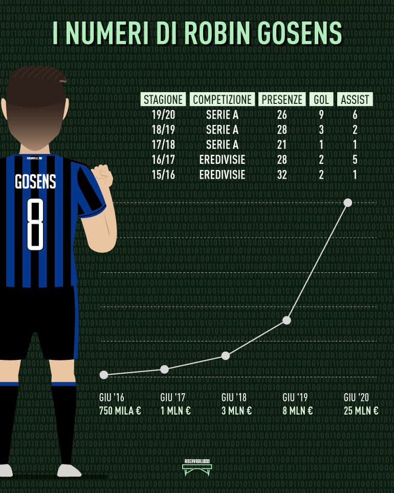 gosens curiosità statistiche gol assist gosens curiosità statistiche gol assist
