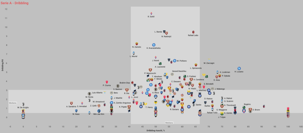 Un grafico che mostra quanto Lookman è tra i migliori giocatori in serie A con il dribbling