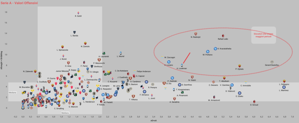 Un grafico che mostra il contributo offensivo di Lookman e l'utilizzo del driblbing