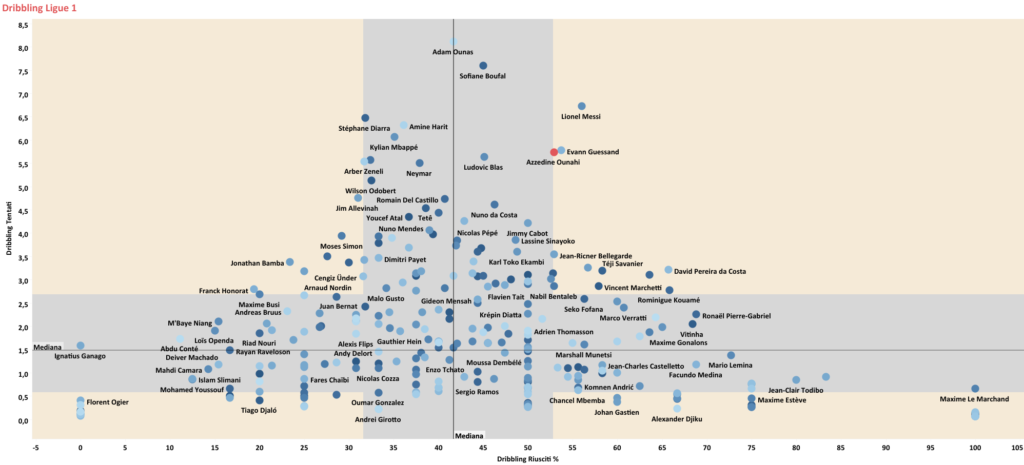 Grafico sui dribbling della Ligue 1, fondamentale in cui sono emersi sia Ounahi che Griezmann