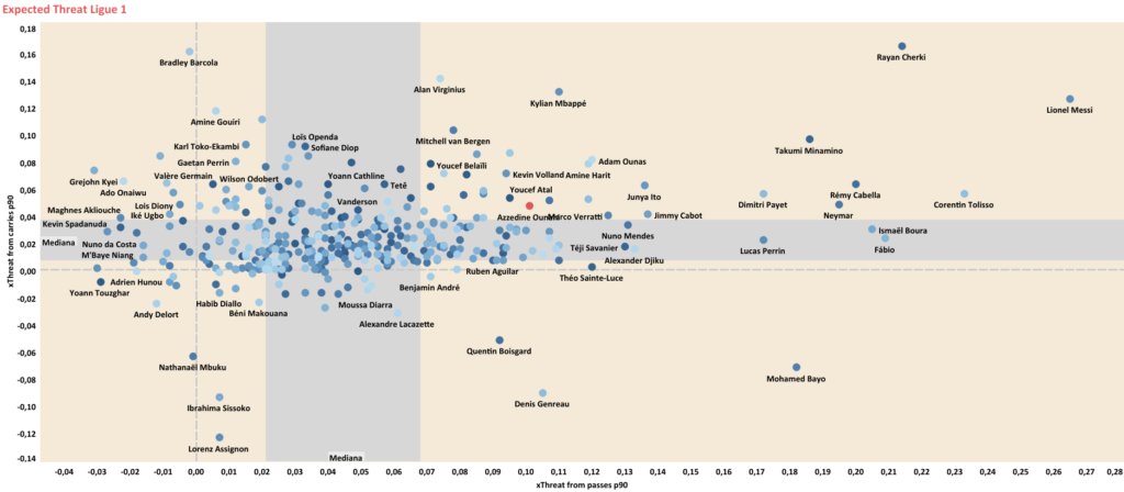 Grafico relativo all'expected threat in Ligue 1