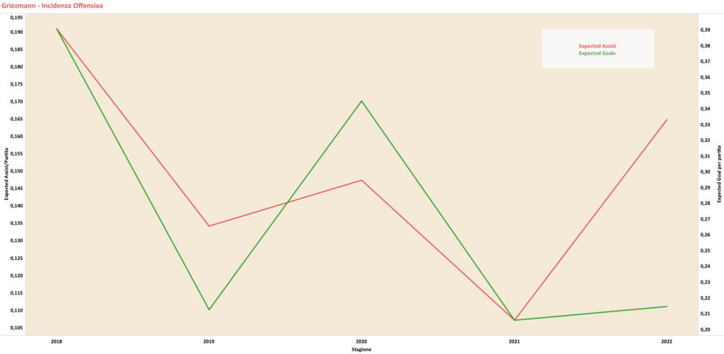 Grafico sull'incidenza offensiva di Griezmann negli ultimi 4 anni