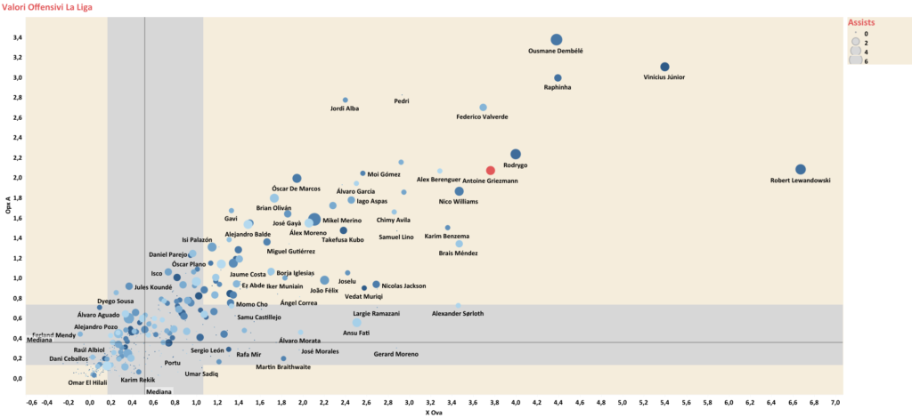 Grafico relativo ai valori offensivi dei giocatori nella Liga