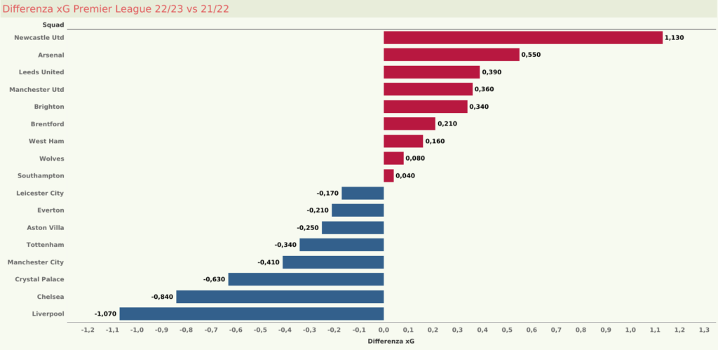 La differenza negli xG delle squadre di Premier League tra le ultime due stagioni